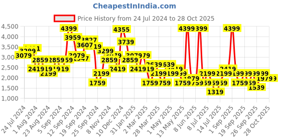 myntra.com Happiness istanbul Women Parallel Trousers happiness istanbul Price History Graph from 24 Jul 2024 to 27 Oct 2025