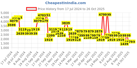 myntra.com Happiness istanbul Women Pleated Parallel Trousers happiness istanbul Price History Graph from 17 Jul 2024 to 26 Oct 2025