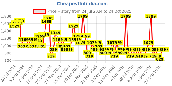 myntra.com Happiness istanbul Women Pleated Trouser happiness istanbul Price History Graph from 24 Jul 2024 to 22 Oct 2025