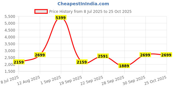 myntra.com Happiness istanbul Women Pleated Trousers happiness istanbul Price History Graph from 8 Jul 2025 to 24 Oct 2025