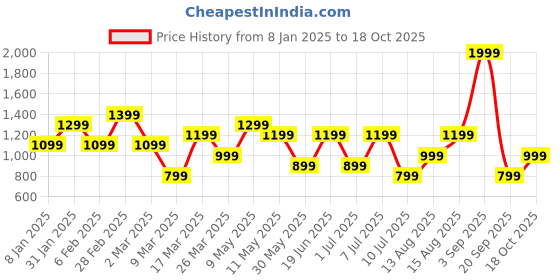 myntra.com Happiness istanbul Women Pockets T-shirt happiness istanbul Price History Graph from 8 Jan 2025 to 18 Oct 2025