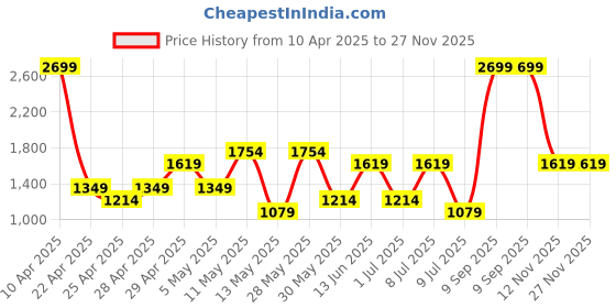 myntra.com Happiness istanbul Women Printed A-Line Maxi Skirt happiness istanbul Price History Graph from 10 Apr 2025 to 27 Nov 2025