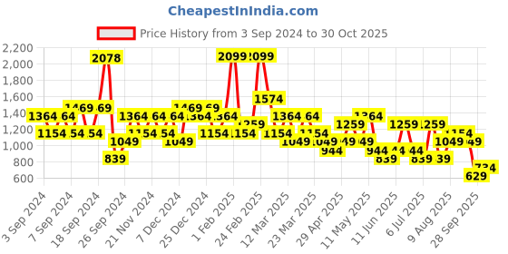 myntra.com Happiness istanbul Women Printed A-line Mini Pencil Skirt happiness istanbul Price History Graph from 3 Sep 2024 to 30 Oct 2025