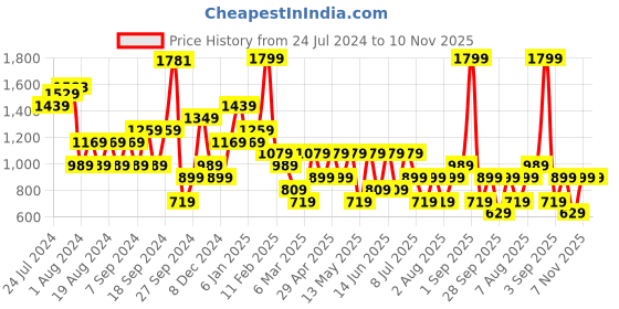 myntra.com Happiness istanbul Women Printed Trouser happiness istanbul Price History Graph from 24 Jul 2024 to 10 Nov 2025
