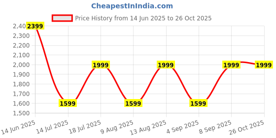 myntra.com Happiness istanbul Women Pure Cotton A-Line Midi Dress happiness istanbul Price History Graph from 14 Jun 2025 to 25 Oct 2025