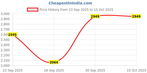 myntra.com Happiness istanbul Women Regular Fit Parallel Trousers happiness istanbul Price History Graph from 23 Sep 2025 to 14 Oct 2025