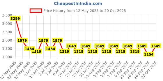myntra.com Happiness istanbul Women Regular Fit Pleated Trousers happiness istanbul Price History Graph from 12 May 2025 to 20 Oct 2025