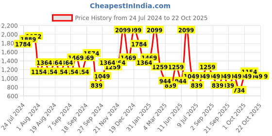myntra.com Happiness istanbul Women Regular Trousers happiness istanbul Price History Graph from 24 Jul 2024 to 20 Oct 2025
