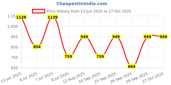 myntra.com Happiness istanbul Women Ribbed Round Neck Crop Top happiness istanbul Price History Graph from 13 Jun 2025 to 27 Oct 2025