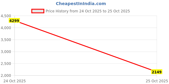myntra.com Happiness istanbul Women Ribbed V-Neck Cardigan happiness istanbul Price History Graph from 24 Oct 2025 to 25 Oct 2025