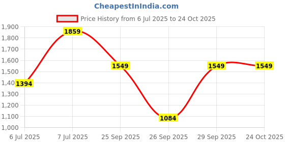 myntra.com Happiness istanbul Women Self Design Bodycon Mini Dress happiness istanbul Price History Graph from 6 Jul 2025 to 23 Oct 2025