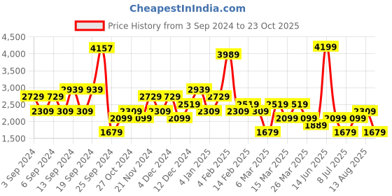 myntra.com Happiness istanbul Women Self Design Trousers happiness istanbul Price History Graph from 3 Sep 2024 to 23 Oct 2025