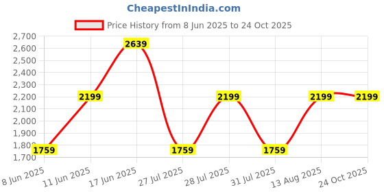 myntra.com Happiness istanbul Women solid Belted Shirt Midi Dress happiness istanbul Price History Graph from 8 Jun 2025 to 24 Oct 2025