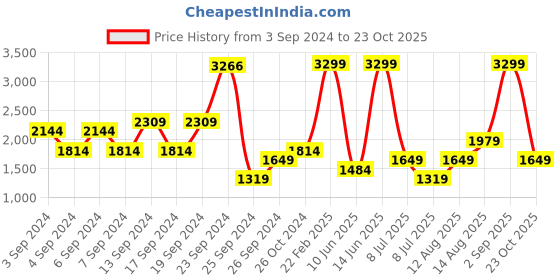 myntra.com Happiness istanbul Women Solid Pleated Parallel Trousers happiness istanbul Price History Graph from 3 Sep 2024 to 23 Oct 2025