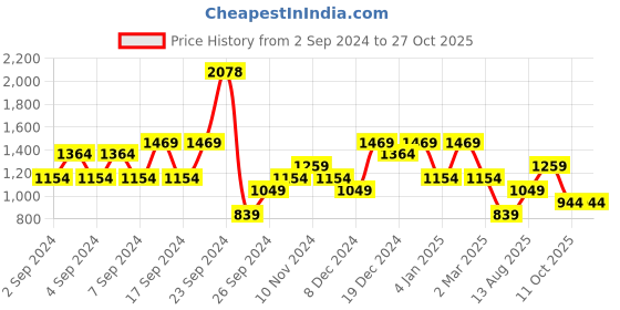 myntra.com Happiness istanbul Women Solid Round Neck Oversized T-Shirt happiness istanbul Price History Graph from 2 Sep 2024 to 27 Oct 2025