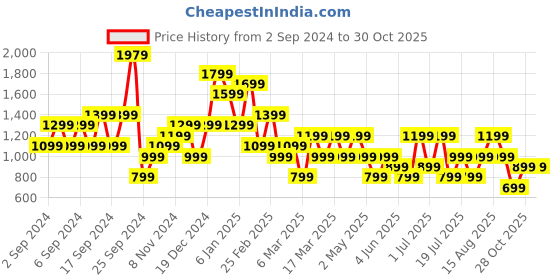 myntra.com Happiness istanbul Women Solid V-Neck T-Shirt happiness istanbul Price History Graph from 2 Sep 2024 to 30 Oct 2025