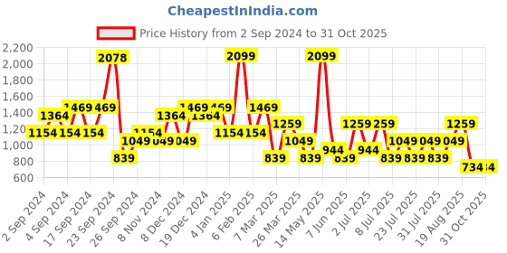 myntra.com Happiness istanbul Women Solid V-Neck T-Shirt happiness istanbul Price History Graph from 2 Sep 2024 to 30 Oct 2025