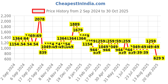 myntra.com Happiness istanbul Women Solid V-Neck T-Shirt happiness istanbul Price History Graph from 2 Sep 2024 to 29 Oct 2025