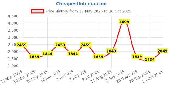 myntra.com Happiness istanbul Women SolidParallel Trousers happiness istanbul Price History Graph from 12 May 2025 to 26 Oct 2025