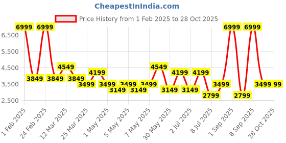 myntra.com Happiness istanbul Women Spread Collar Geometric Printed Cotton Casual Tailored Jacket happiness istanbul Price History Graph from 1 Feb 2025 to 28 Oct 2025