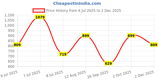 myntra.com Happiness istanbul Women Striped Crop Fitted Top happiness istanbul Price History Graph from 6 Jul 2025 to 2 Dec 2025