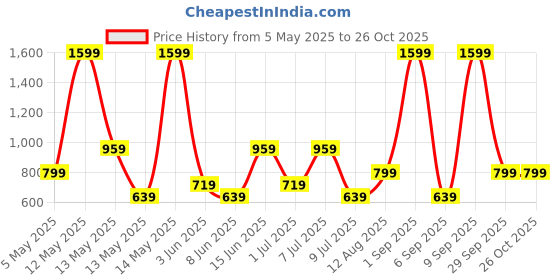 myntra.com Happiness istanbul Women Striped T-shirt happiness istanbul Price History Graph from 5 May 2025 to 26 Oct 2025
