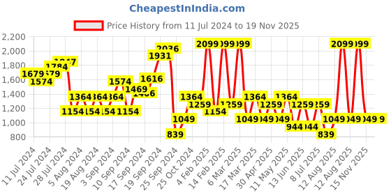 myntra.com Happiness istanbul Women Sweatshirt happiness istanbul Price History Graph from 11 Jul 2024 to 19 Nov 2025