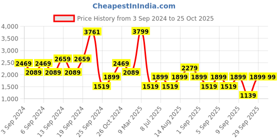 myntra.com Happiness istanbul Women Sweatshirt happiness istanbul Price History Graph from 3 Sep 2024 to 25 Oct 2025