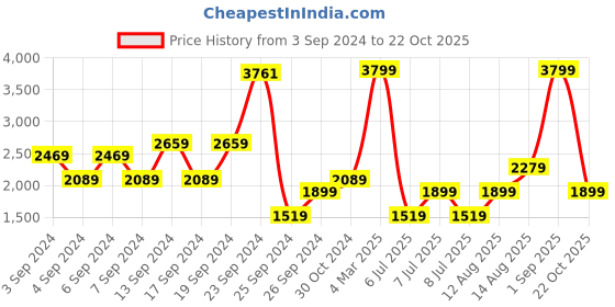 myntra.com Happiness istanbul Women Sweatshirt happiness istanbul Price History Graph from 3 Sep 2024 to 22 Oct 2025