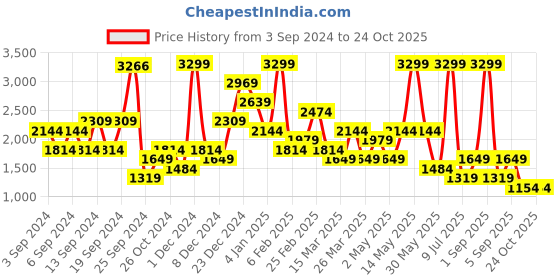 myntra.com Happiness istanbul Women Sweatshirt happiness istanbul Price History Graph from 3 Sep 2024 to 23 Oct 2025