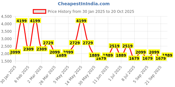myntra.com Happiness istanbul Women Sweatshirt happiness istanbul Price History Graph from 30 Jan 2025 to 20 Oct 2025