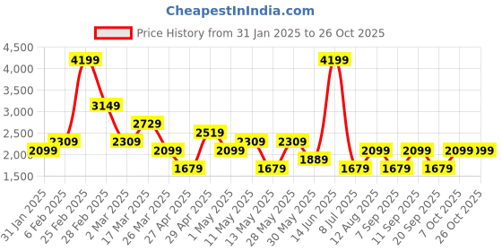 myntra.com Happiness istanbul Women Sweatshirt happiness istanbul Price History Graph from 31 Jan 2025 to 25 Oct 2025