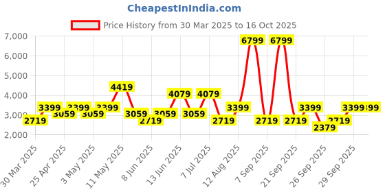 myntra.com Happiness istanbul Women Tailored Jacket with Patchwork happiness istanbul Price History Graph from 30 Mar 2025 to 16 Oct 2025