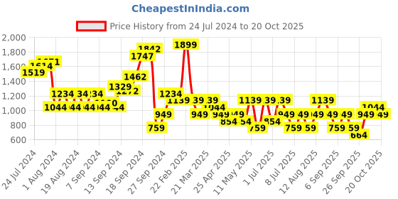 myntra.com Happiness istanbul Women Trouser happiness istanbul Price History Graph from 24 Jul 2024 to 20 Oct 2025