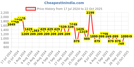 myntra.com Happiness istanbul Women Trouser happiness istanbul Price History Graph from 17 Jul 2024 to 21 Oct 2025