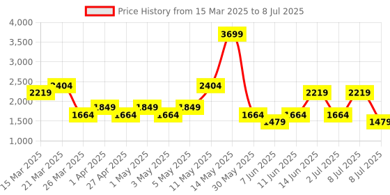 myntra.com Happiness istanbul Women Trousers happiness istanbul Price History Graph from 15 Mar 2025 to 8 Jul 2025