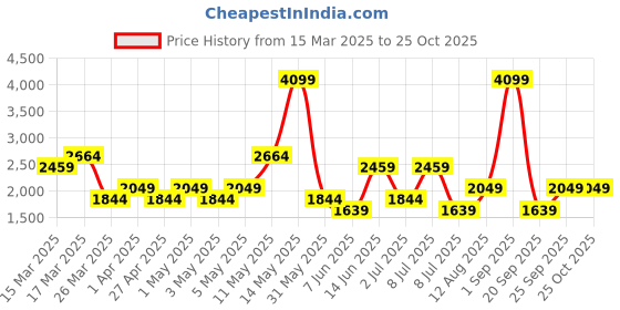 myntra.com Happiness istanbul Women Trousers happiness istanbul Price History Graph from 15 Mar 2025 to 24 Oct 2025