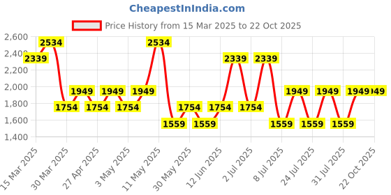 myntra.com Happiness istanbul Women Trousers happiness istanbul Price History Graph from 15 Mar 2025 to 22 Oct 2025