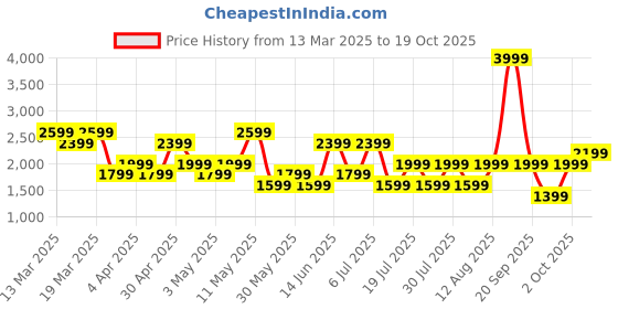 myntra.com Happiness istanbul Women Trousers happiness istanbul Price History Graph from 13 Mar 2025 to 19 Oct 2025