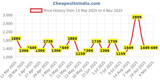 myntra.com Happiness istanbul Women Trousers happiness istanbul Price History Graph from 13 Mar 2025 to 2 Nov 2025