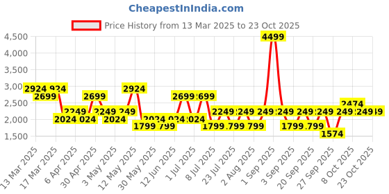 myntra.com Happiness istanbul Women Trousers happiness istanbul Price History Graph from 13 Mar 2025 to 22 Oct 2025