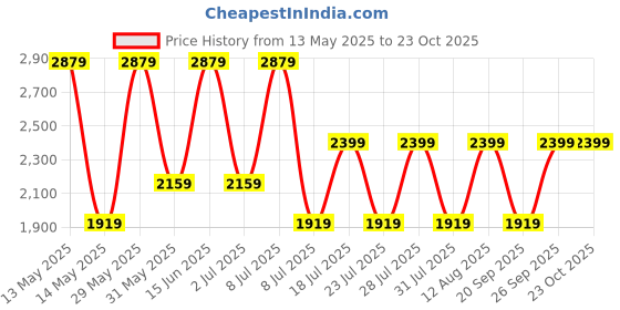 myntra.com Happiness istanbul Women Trousers happiness istanbul Price History Graph from 13 May 2025 to 22 Oct 2025