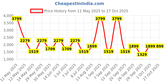 myntra.com Happiness istanbul Women Trousers happiness istanbul Price History Graph from 11 May 2025 to 27 Oct 2025