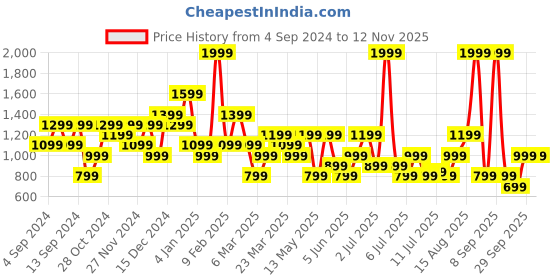 myntra.com Happiness istanbul  Women Underwired Lightly Padded Bra Full Coverage happiness istanbul Price History Graph from 4 Sep 2024 to 11 Nov 2025