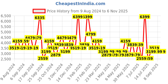 myntra.com Happiness istanbul Women Washed Crop Denim Jacket happiness istanbul Price History Graph from 9 Aug 2024 to 2 Nov 2025