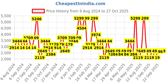myntra.com Happiness istanbul Women Washed Longline Tailored Jacket happiness istanbul Price History Graph from 9 Aug 2024 to 27 Oct 2025