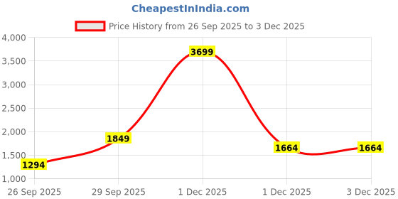 myntra.com Happiness istanbul Wrap Mid Rise Maxi Skirts happiness istanbul Price History Graph from 26 Sep 2025 to 2 Dec 2025