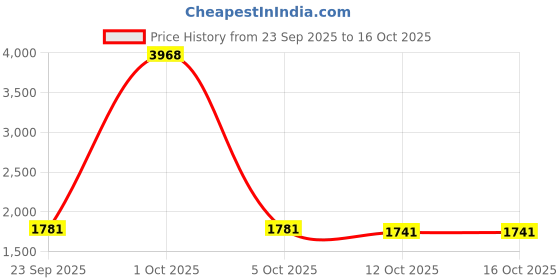 myntra.com stylecast x revolte Happy Bear Graphic Shirt Collar Regular Sweatshirt stylecast x revolte Price History Graph from 23 Sep 2025 to 16 Oct 2025
