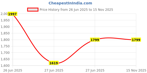 myntra.com HAPPY BEAR Square Shape Study Table happy bear Price History Graph from 26 Jun 2025 to 15 Nov 2025