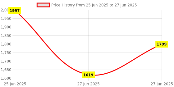 myntra.com HAPPY BEAR White & Pink 3-Level Height Adjustable Rectangular Study Table happy bear Price History Graph from 25 Jun 2025 to 27 Jun 2025